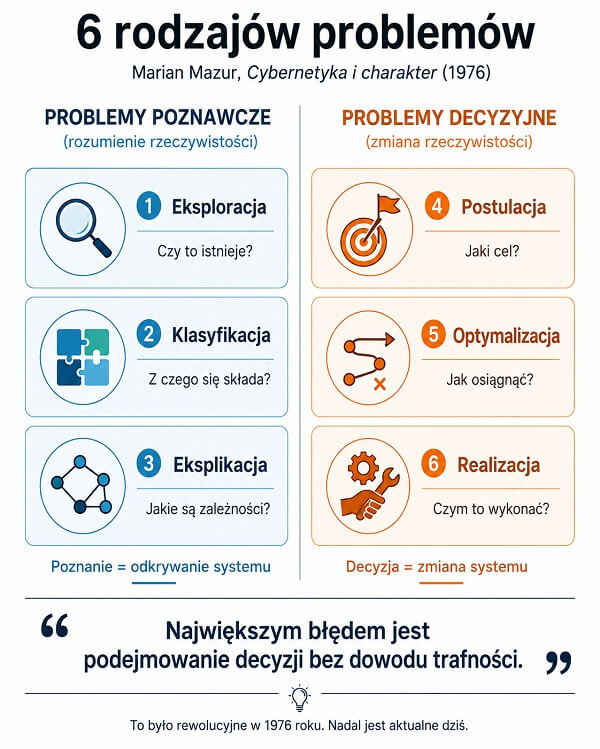 Sześć rodzajów problemów - Marian Mazur