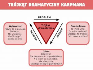 Trójkąt Dramatyczny Karpmana