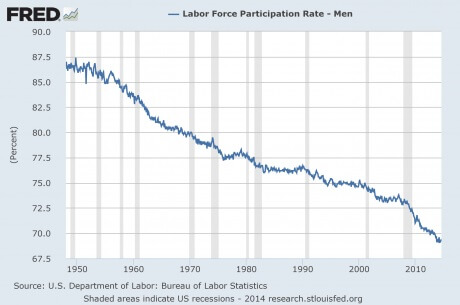 Współczynnik aktywności zawodowej wśród mężczyzn w USA