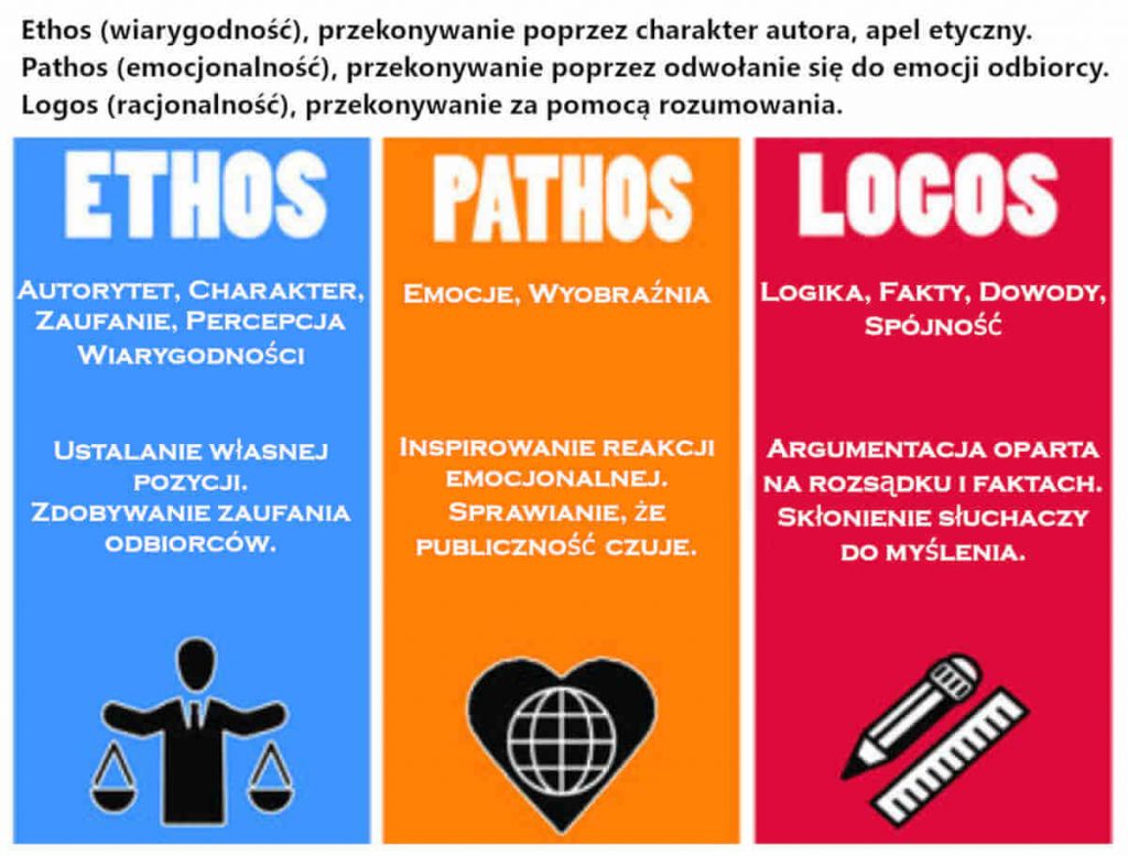 Ethos - Pathos - Logos