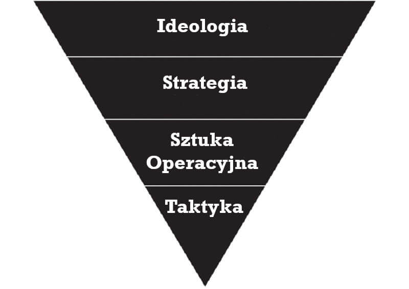 Ideologia, Strategia, Sztuka Operacyjna i Taktyka