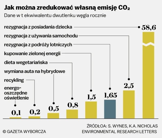 Jak można zredukować własną emisję CO2?