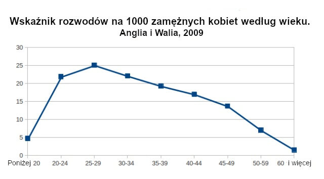 Wskaźnik rozwodów na 1000 zamężnych kobiet według wieku. Anglia i Walia, 2009