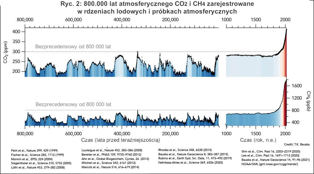 800.000 lat atmosferycznego CO2 i CH4 zarejestrowanych w rdzeniach lodowych i próbkach atmosferycznych - Rdzenie lodowe i zmiany klimatu