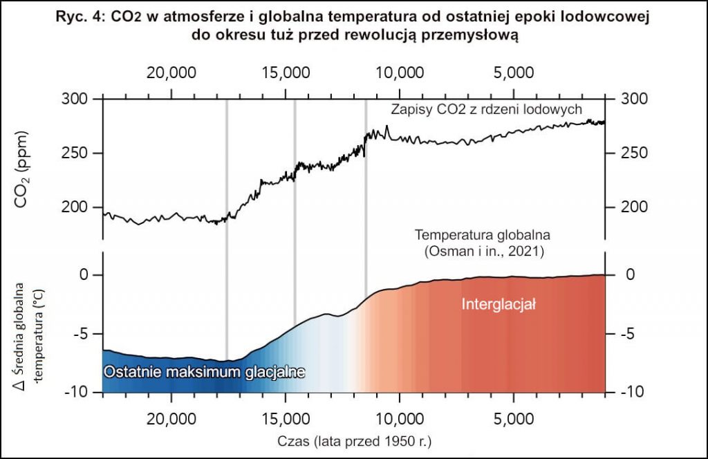 CO2 w atmosferze i globalna temperatura od ostatniej epoki lodowcowej do okresu tuż przed rewolucją przemysłową