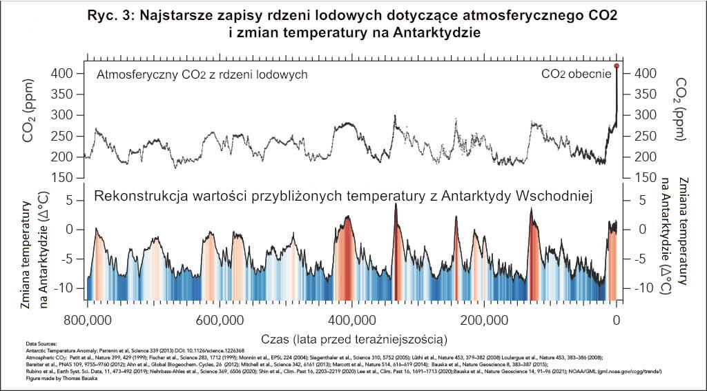 Najstarsze zapisy rdzeni lodowych dotyczące atmosferycznego CO2 i zmian temperatury na Antarktydzie