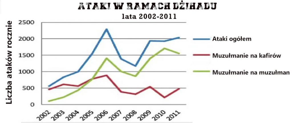 Ataki w ramach dżihadu - lata 2002-2011