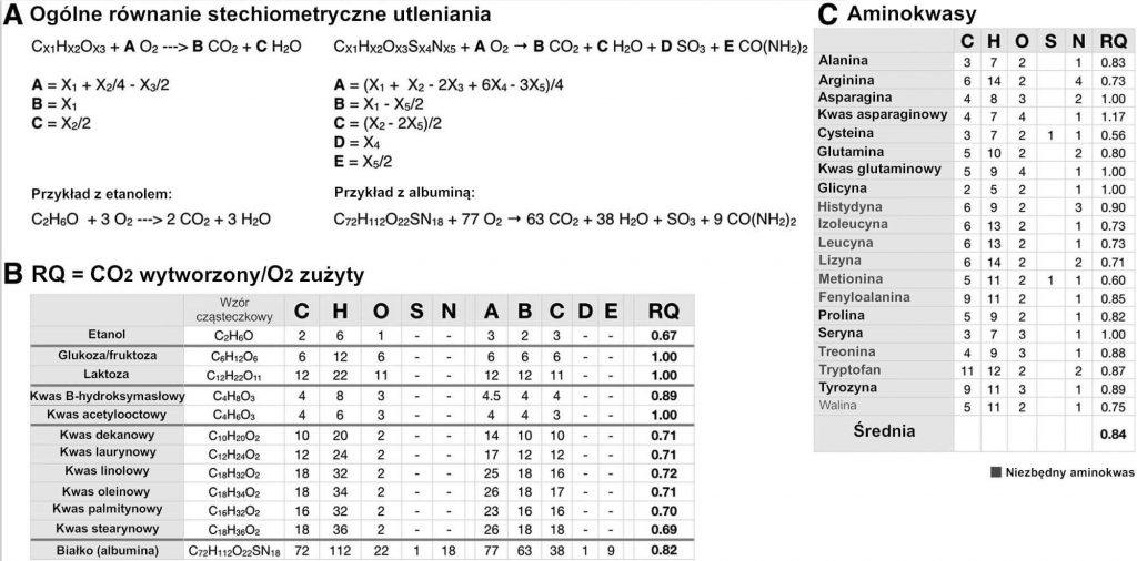 Ogólne równanie stechiometryczne utleniania