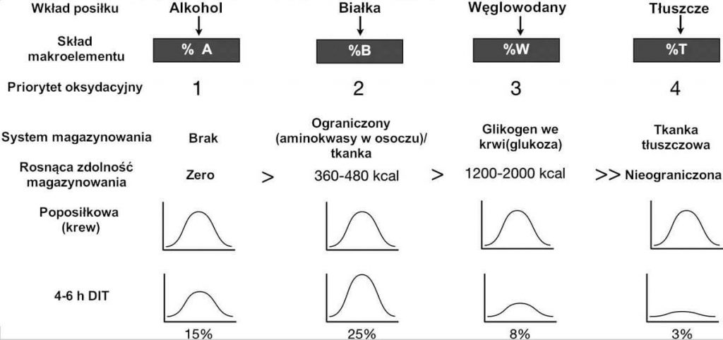 Priorytet oksydacyjny usuwania makroelementów