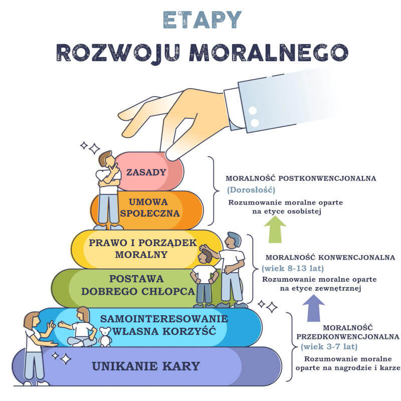 Stadia rozwoju moralnego według Kohlberga – dr Saul McLeod