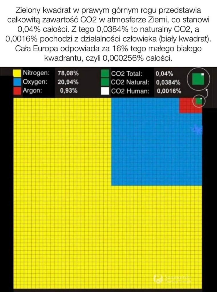 Zielony kwadrat w prawym górnym rogu przedstawia całkowitą zawartość CO2 w atmosferze Ziemi, co stanowi 0,04% całości.