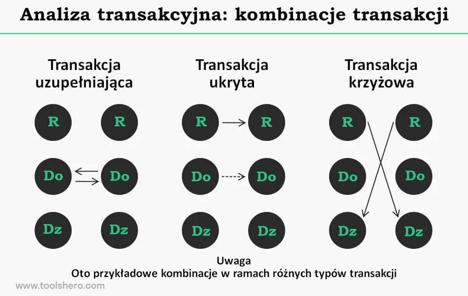 Analiza transakcyjna: kombinacje transakcji