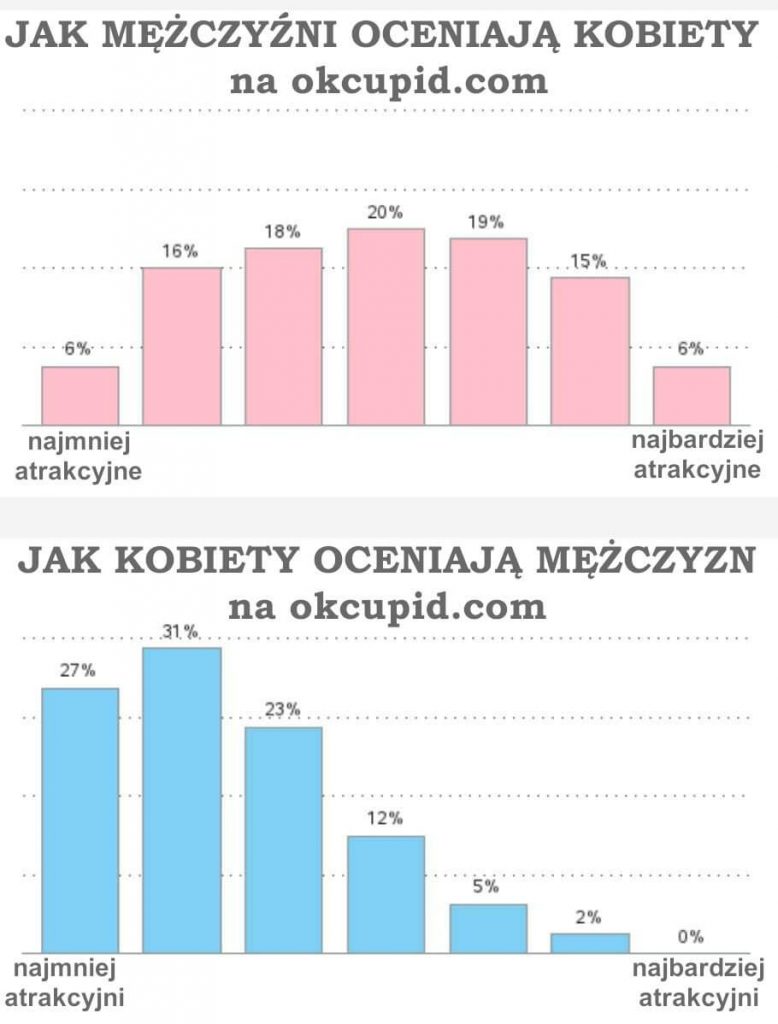 JAK MĘŻCZYŹNI OCENIAJĄ KOBIETY vs JAK KOBIETY OCENIAJĄ MĘŻCZYZN - Twój wygląd i Twoja skrzynka odbiorcza na portalu randkowym