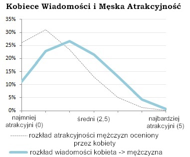 Kobiece Wiadomości i Męska Atrakcyjność