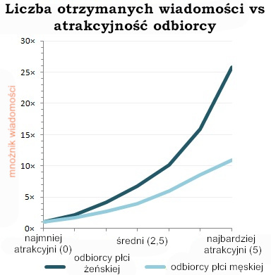 Liczba otrzymanych wiadomości vs atrakcyjność odbiorcy