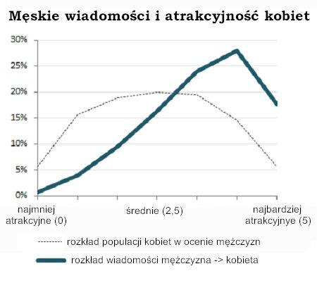 Męskie Wiadomości i Atrakcyjność Kobiet