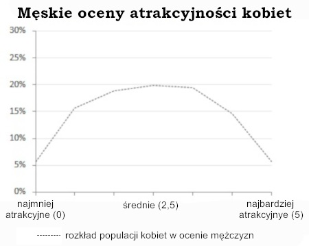 Męskie oceny atrakcyjności kobiet