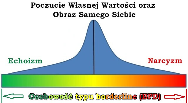 Narcyzm, Echoizm i osobowość typu borderline (BPD)