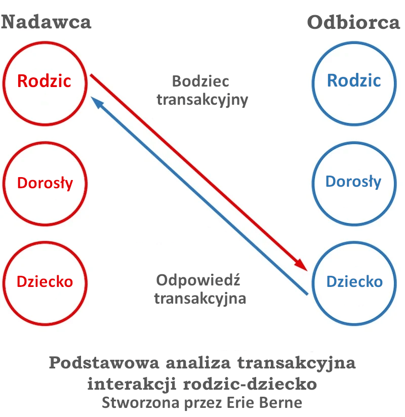 Podstawowa analiza transakcyjna interakcji rodzic-dziecko