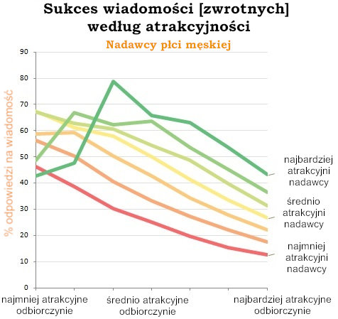 Sukces wiadomości [zwrotnych] według atrakcyjności - Nadawcy płci męskiej