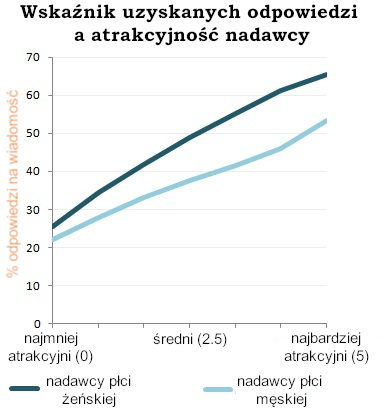 Wskaźnik uzyskanych odpowiedzi a atrakcyjność nadawcy