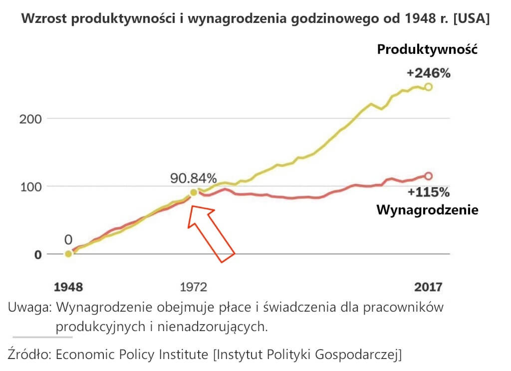 Wzrost produktywności i wynagrodzenia godzinowego od 1948 roku - USA