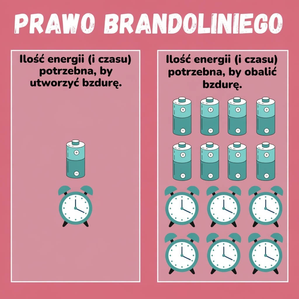 Prawo Brandoliniego (tzw. zasada asymetrii bzdur)