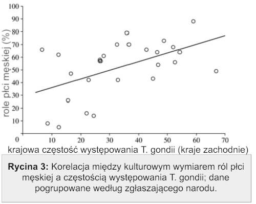 Związek między kulturowym wymiarem męskich ról płciowych a częstością występowania T. gondii