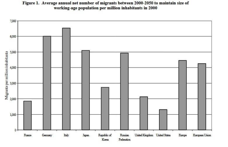 Rycina 1. Średnia roczna liczba netto migrantów w latach 2000–2050 potrzebna do utrzymania wielkości populacji w wieku produkcyjnym na milion mieszkańców w 2000 roku