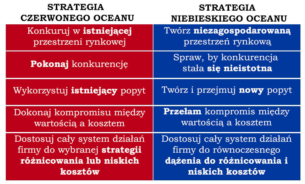 Strategia Czerwony Ocean vs Niebieski Ocean