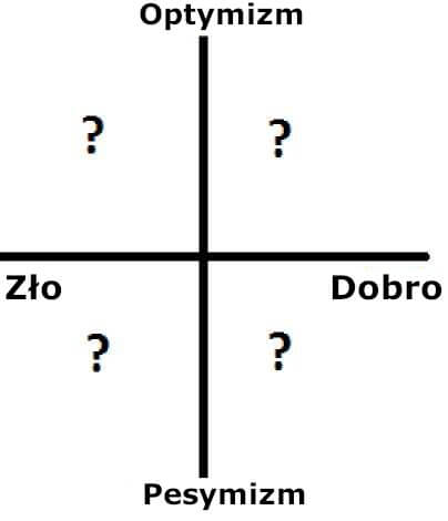 Oś - dobro-zło - optymizm-pesymizm