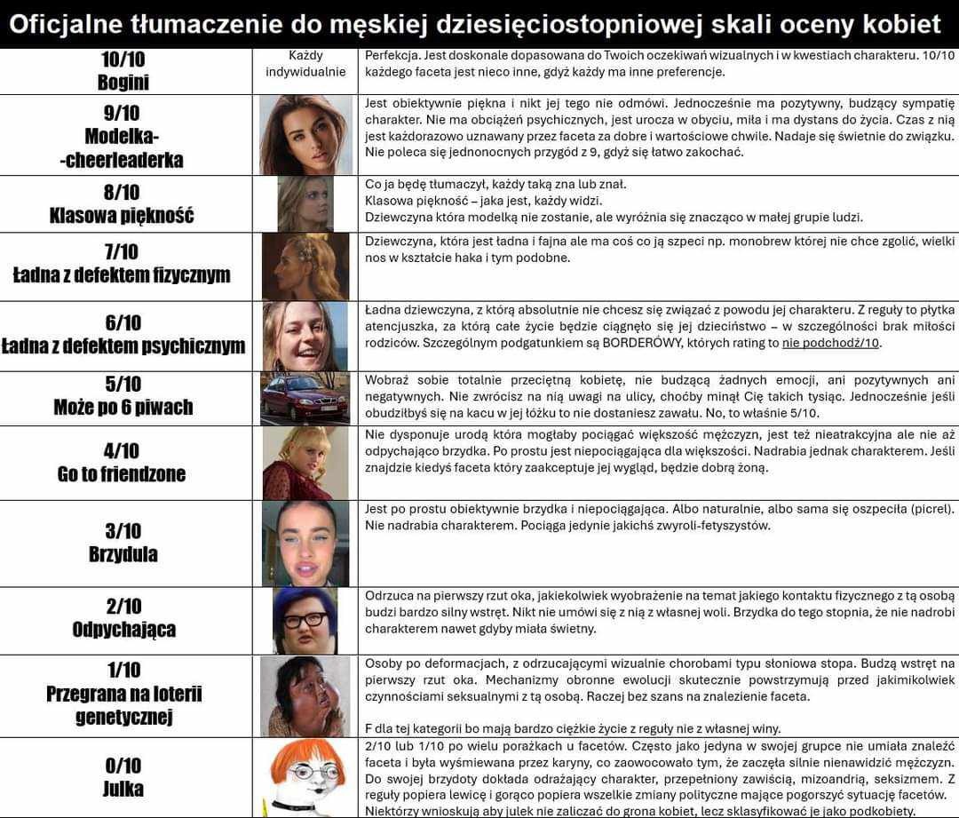 Oficjalne tłumaczenie do męskiej dziesięciostopniowej skali oceny kobiet