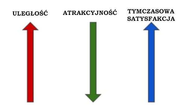 Uległość vs Atrakcyjność i Tymczasowa Satysfakcja