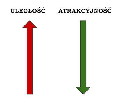 Uległość vs Atrakcyjność