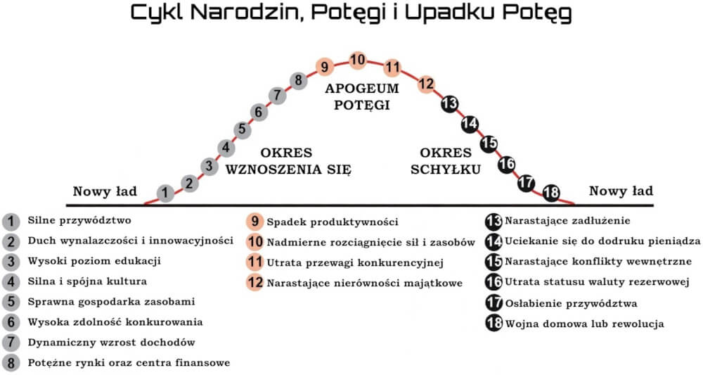 Cykl Narodzin, Potęgi i Upadku Potęg