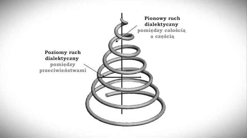 Dialektyczna Sprężyna Hegla
