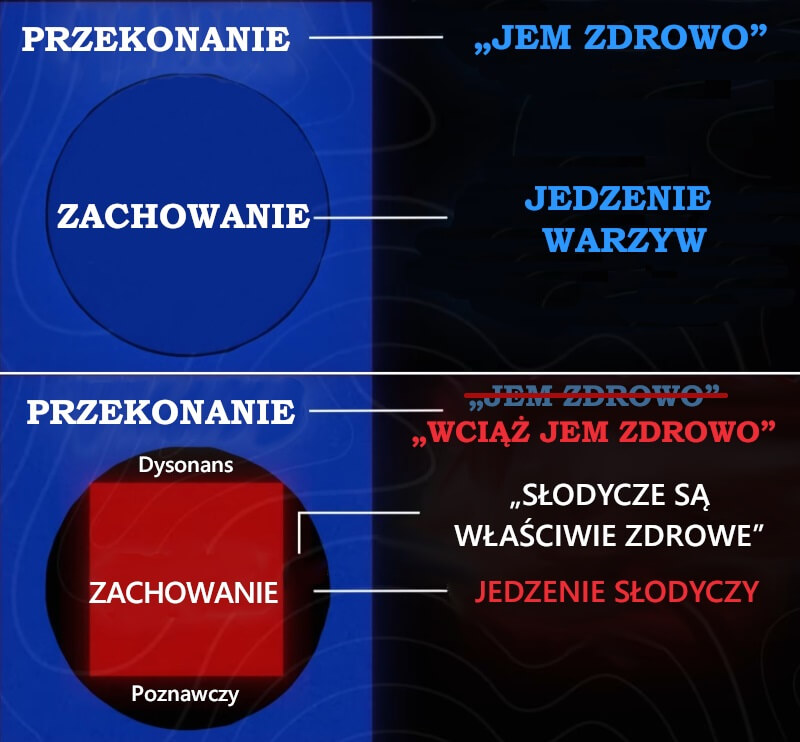 Dysonans Poznawczy - Przekonania i Zachowania