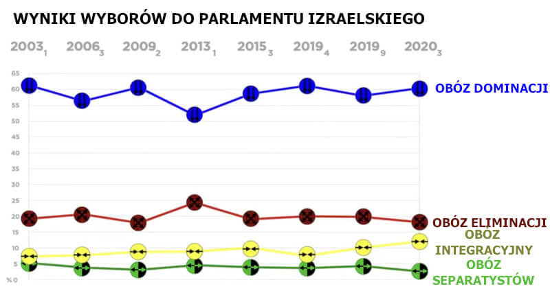 WYNIKI WYBORÓW DO PARLAMENTU IZRAELSKIEGO - obozy polityczne