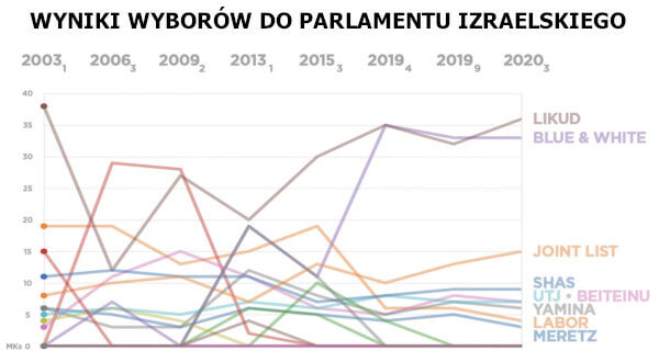 WYNIKI WYBORÓW DO PARLAMENTU IZRAELSKIEGO