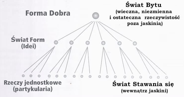 Forma Dobra - Platon