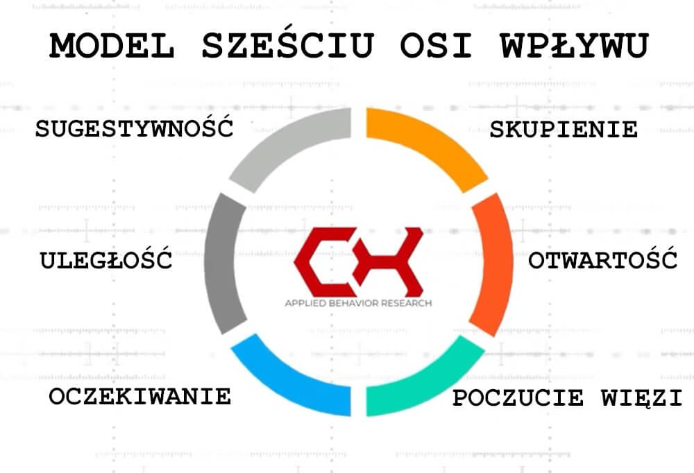 Model Sześciu Osi Wpływu - Mapa ludzkiego wpływu i perswazji