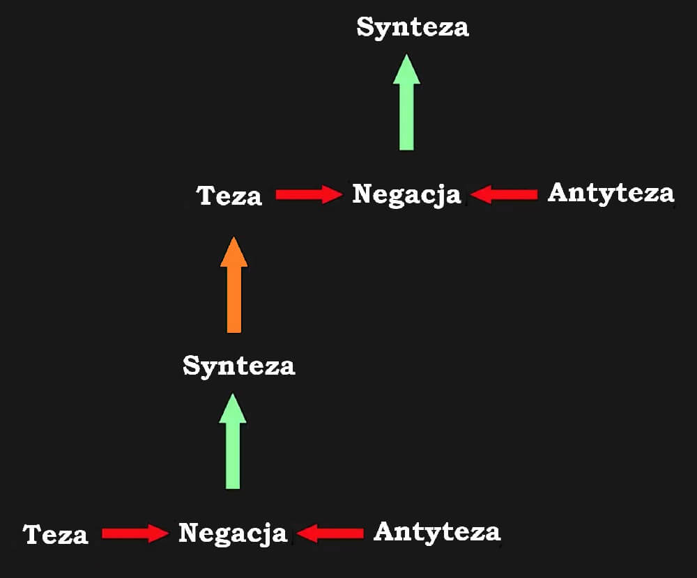 Teza - Antyteza - Negacja - Synteza bez końca