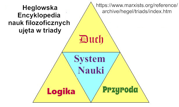 Wizualizacja systemu Hegla jako trójkątów w trójkątach
