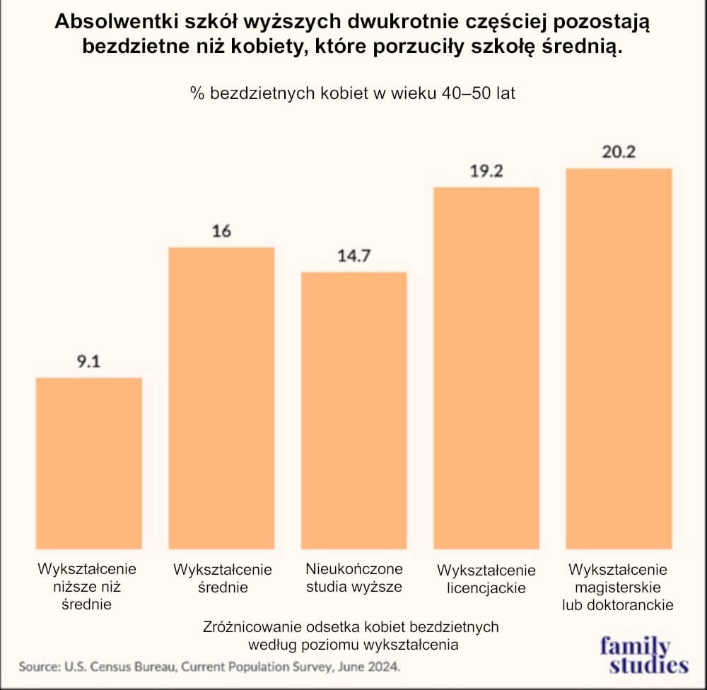 Absolwentki szkół wyższych dwukrotnie częściej pozostają bezdzietne niż kobiety, które porzuciły szkołę średnią.