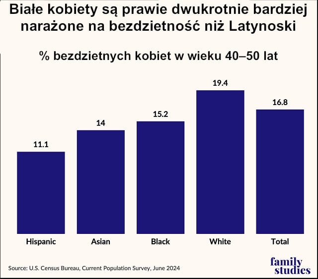 Białe kobiety są prawie dwukrotnie bardziej narażone na bezdzietność niż Latynoski