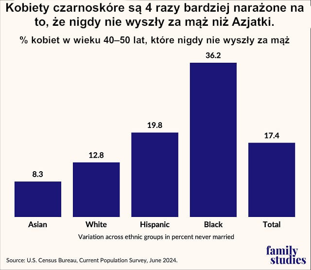 Czarnoskóre kobiety czterokrotnie częściej niż Azjatki nigdy nie wyszły za mąż