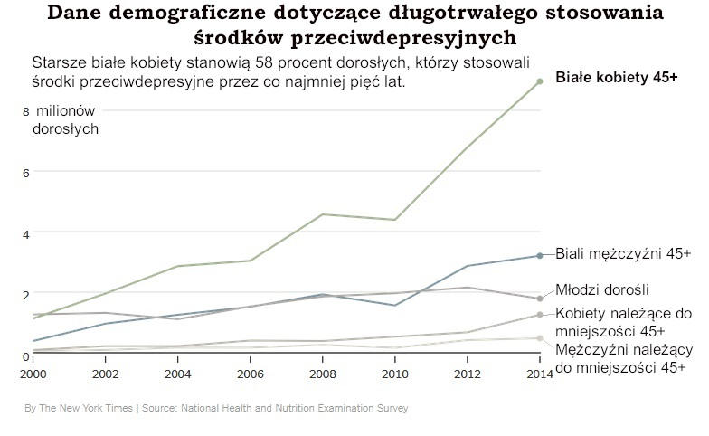 Dane demograficzne dotyczące długoterminowych leków przeciwdepresyjnych