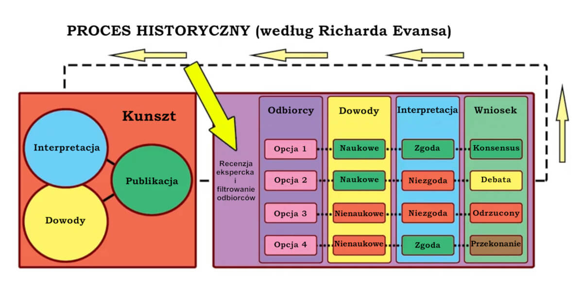 Historyczny proces - Richard Evans