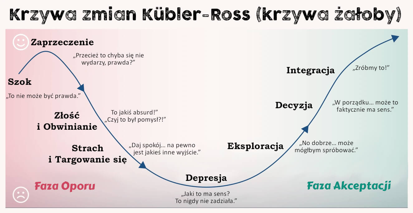 Krzywa zmian Kübler-Ross