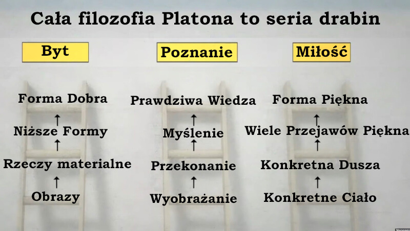 Cała filozofia Platona jest serią drabin